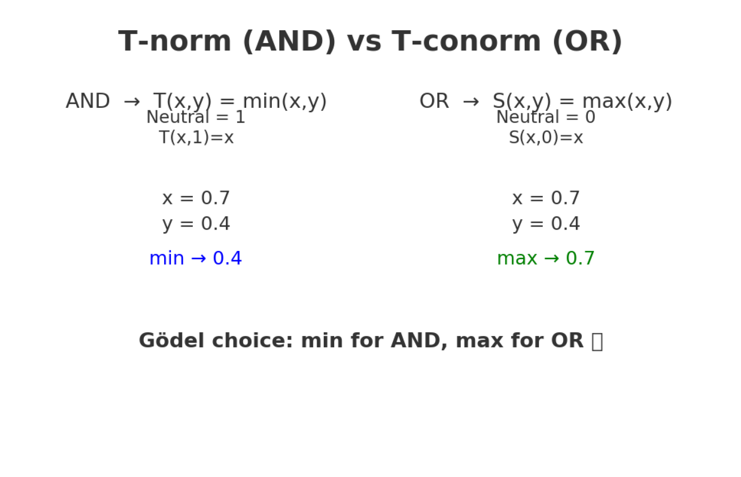 Truth Table Extension