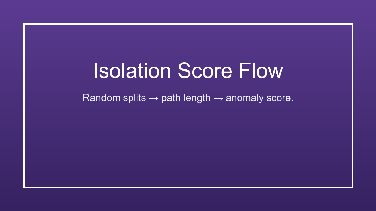 Isolation Forest Math Flow