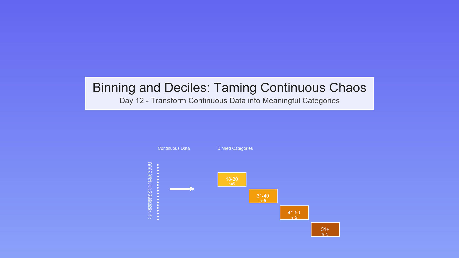 Day 12 — Binning and Deciles: Taming Continuous Chaos