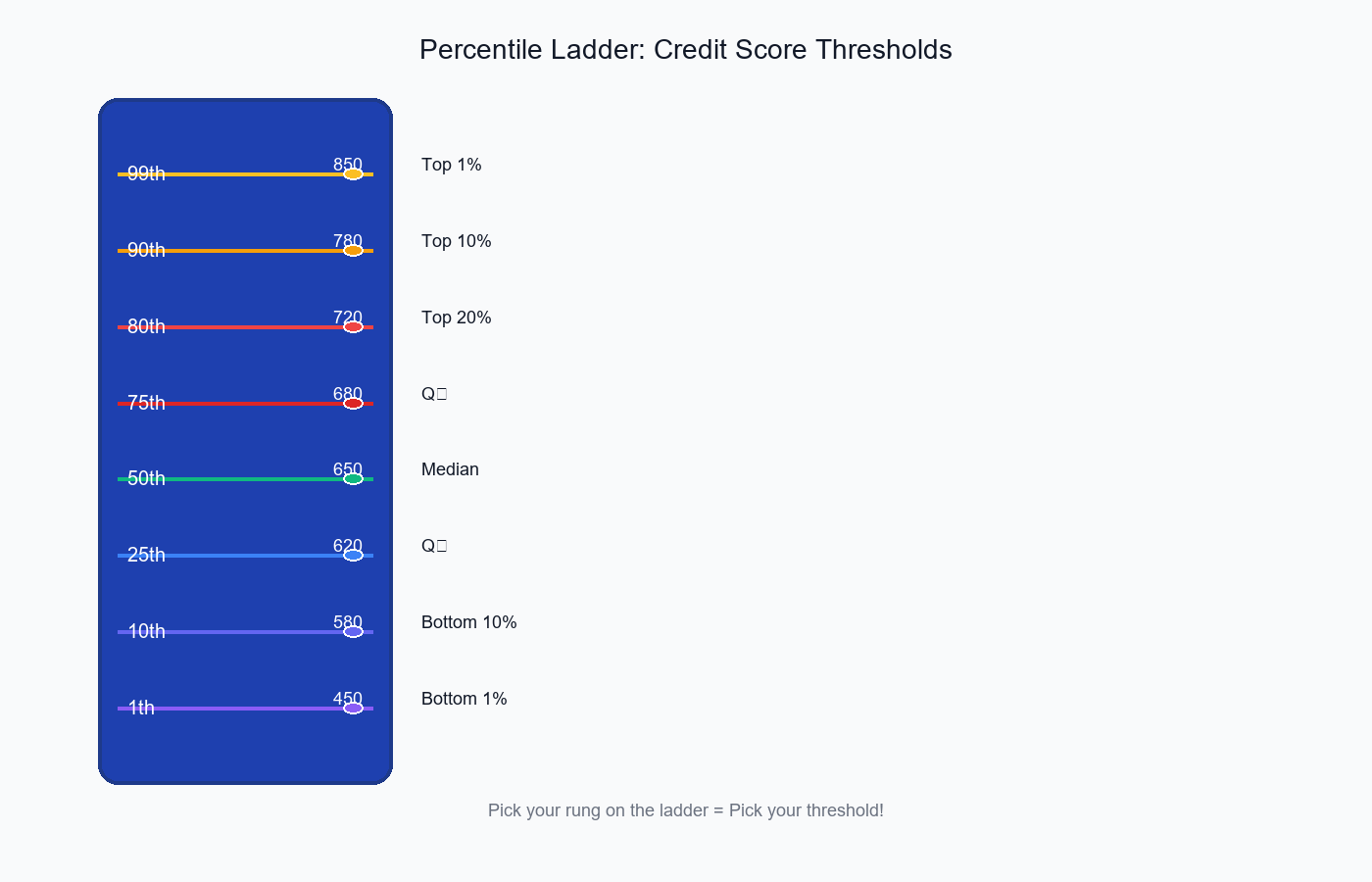 Percentile Ladder