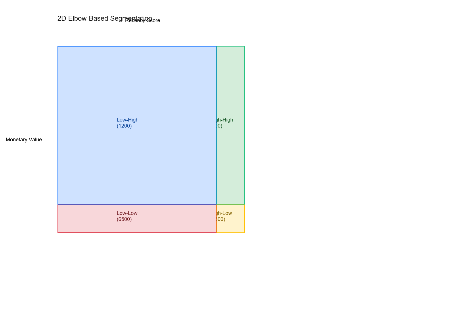 2D Elbow-Based Segmentation