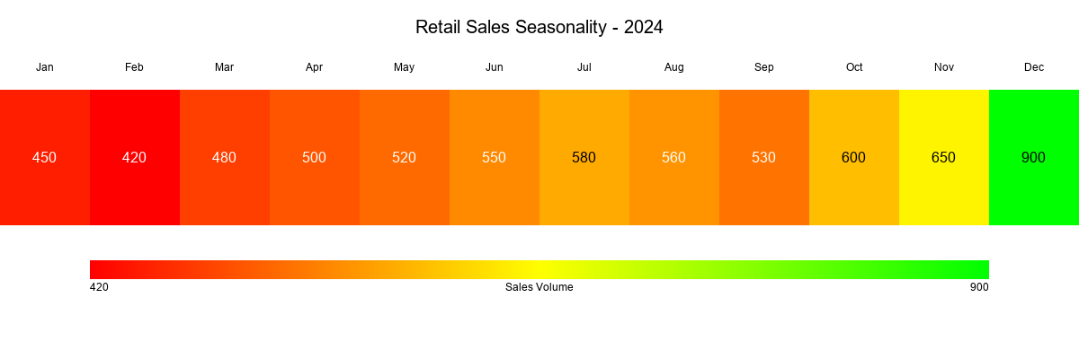 Seasonality Stripes Visualization