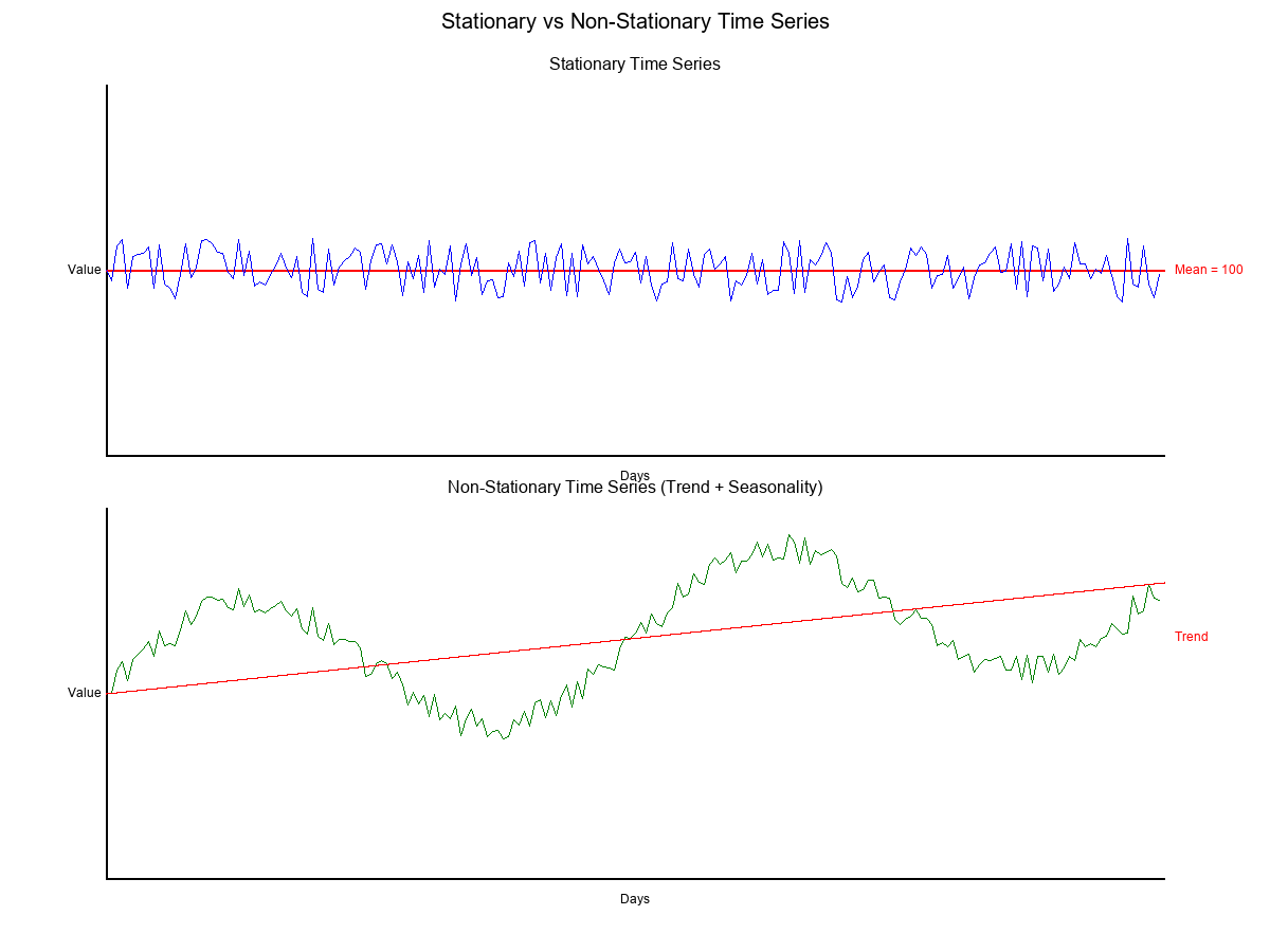 Stationarity Comparison Visualization