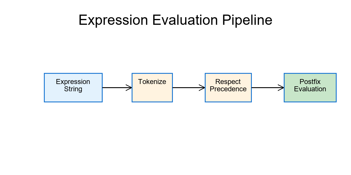 Day 2 — Expressions as Algebra: Tokens, Precedence, and Infix → Postfix