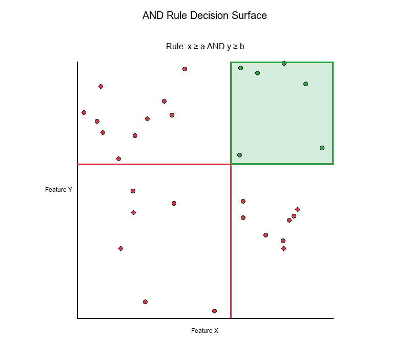 AND Rule Decision Surface