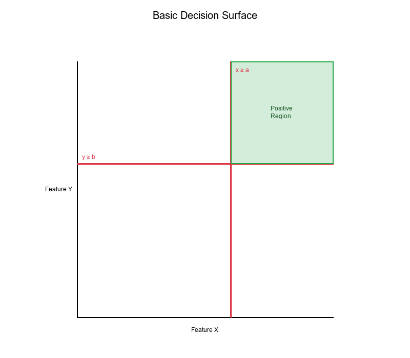 Decision Surface Visualization
