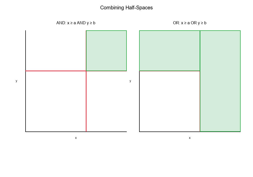 Half-Space Combinations