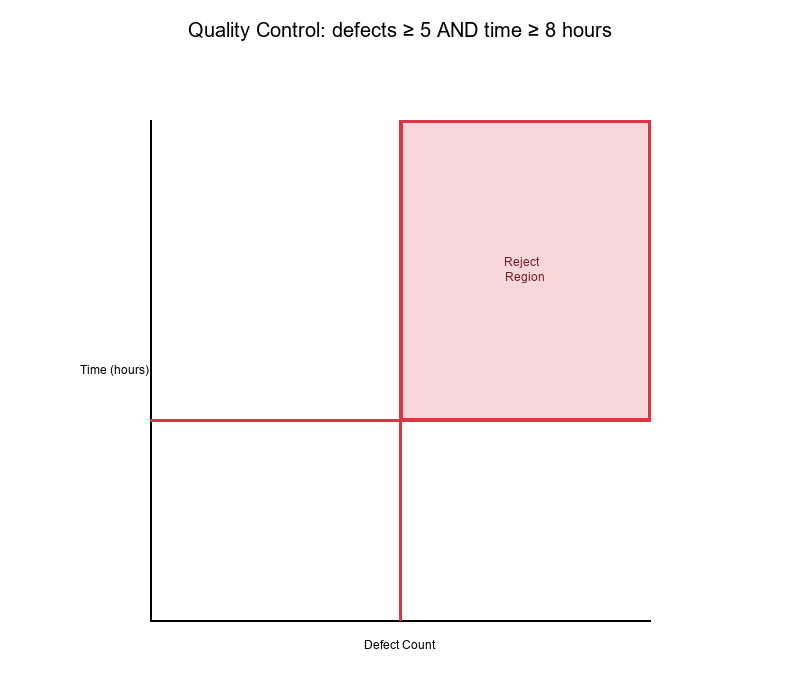 Quality Control Decision Surface