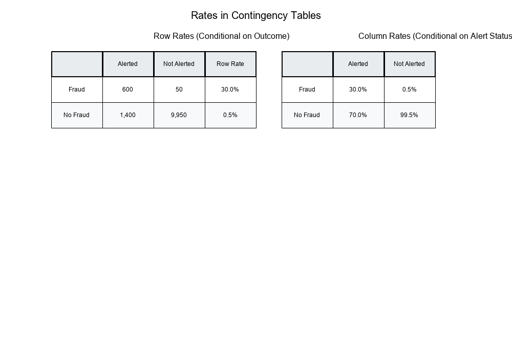 Rates in Contingency Tables