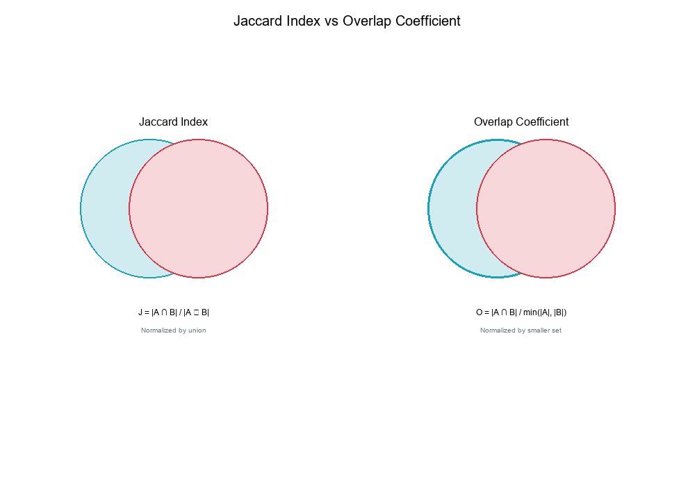 Jaccard vs Overlap Coefficient
