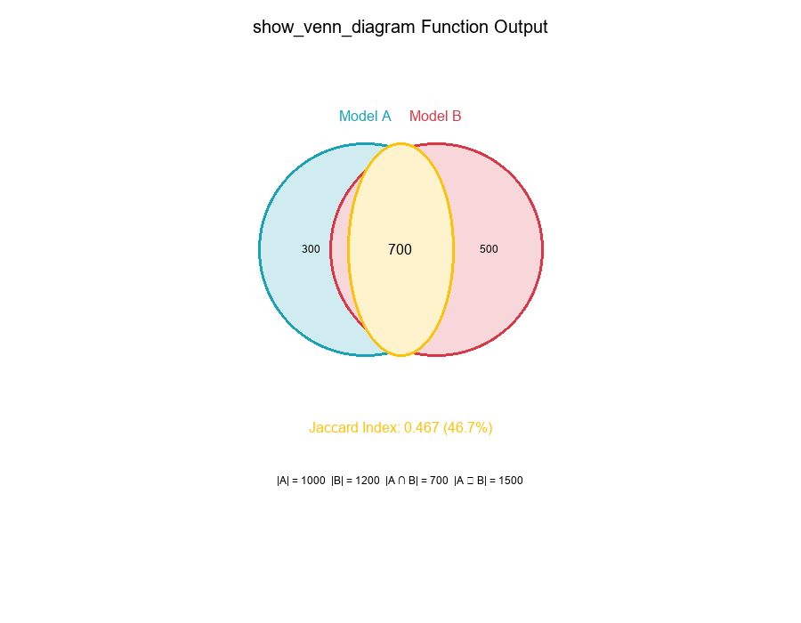 Venn Diagram Function Output