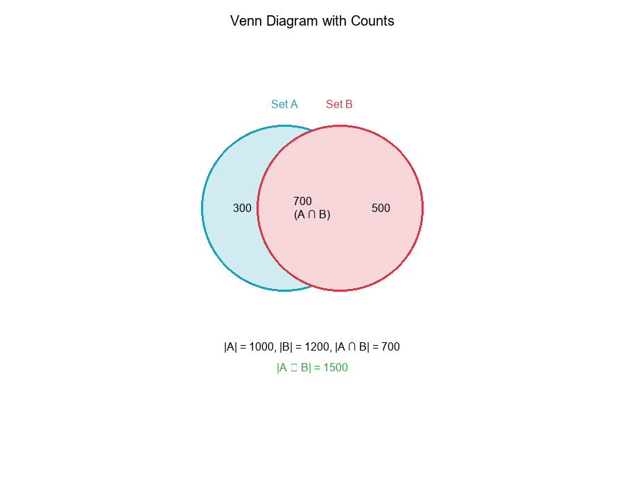 Venn Diagram with Counts