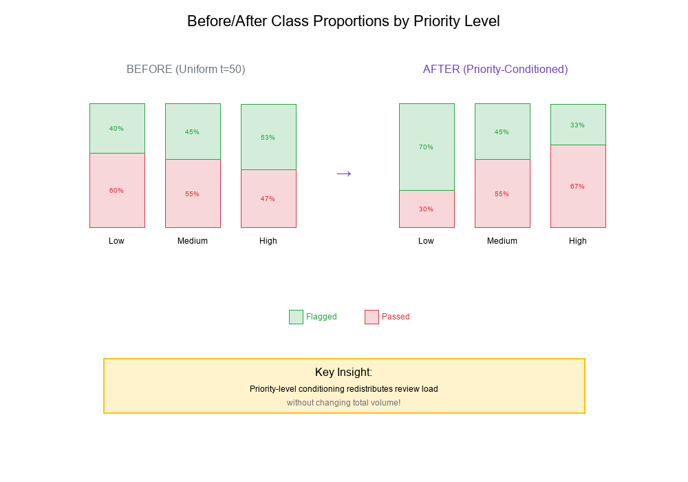 Before/After Class Proportions