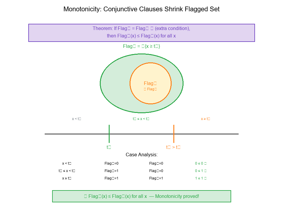 Monotonicity Proof