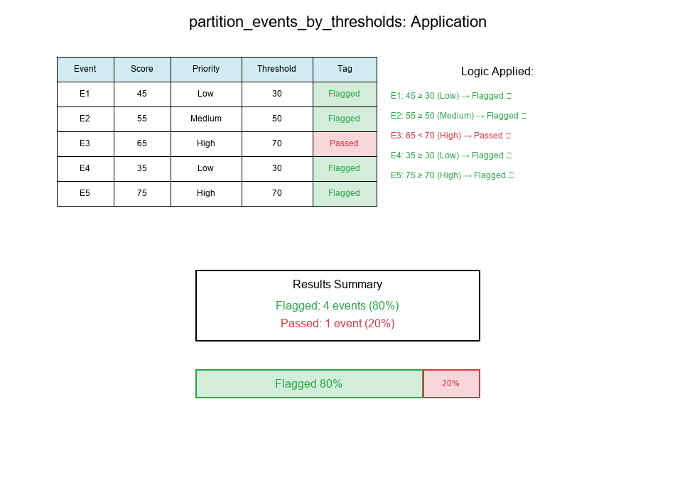 Partition Function Application