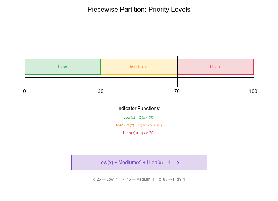 Piecewise Partition