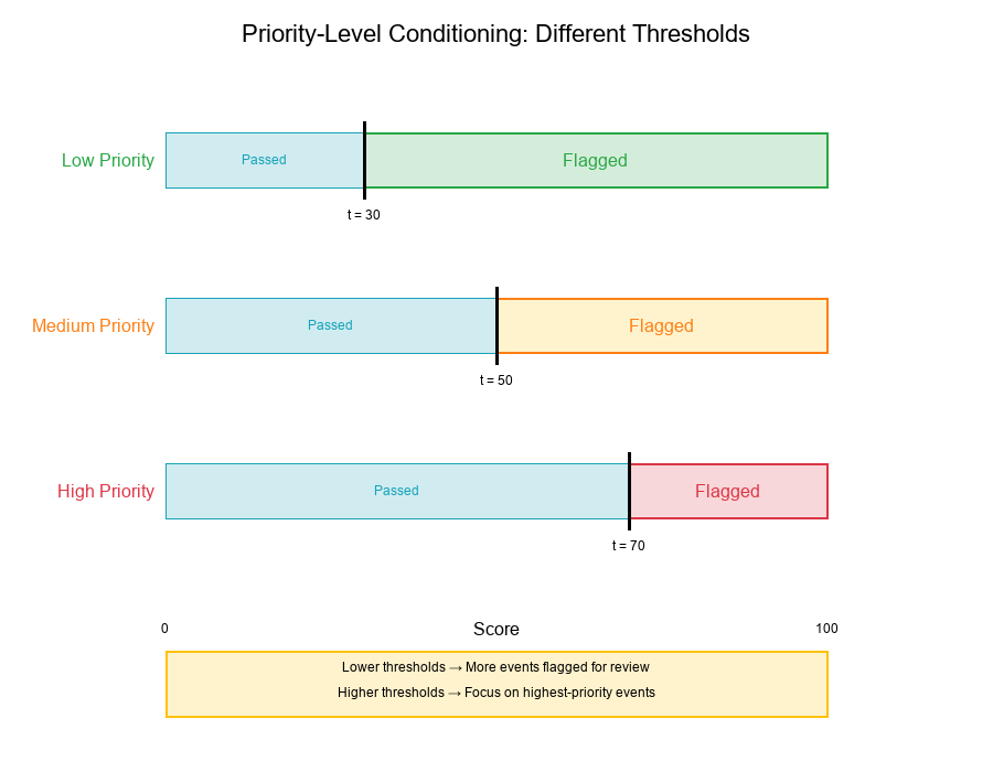 Priority-Level Conditioning