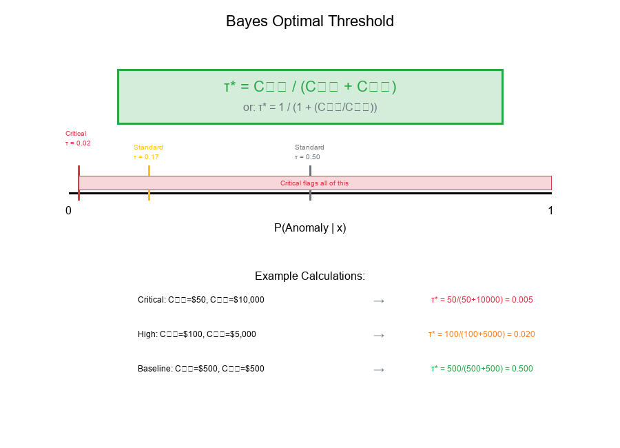 Bayes Optimal Threshold