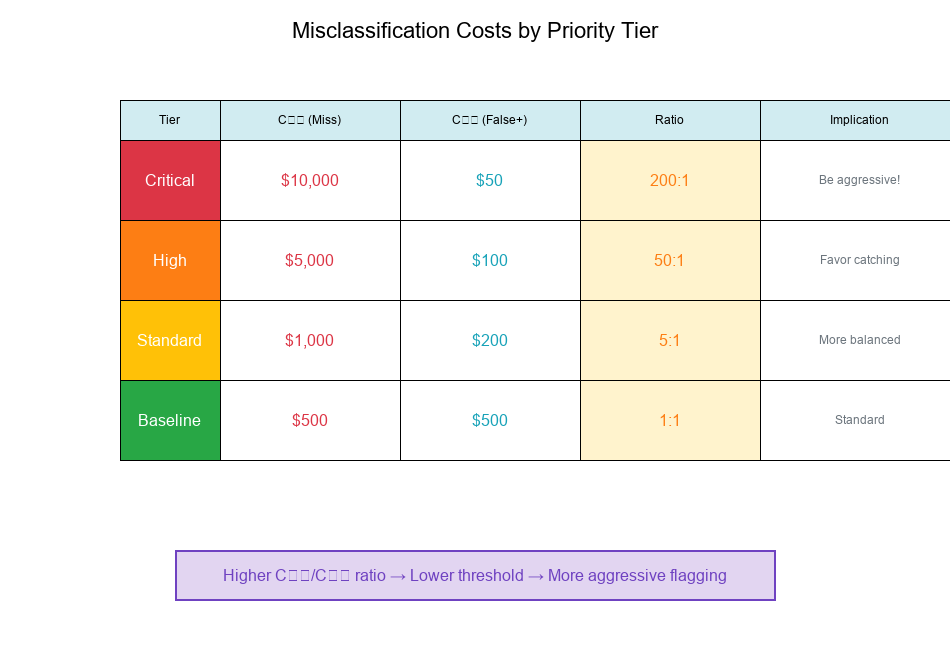 Cost Weights by Priority Tier