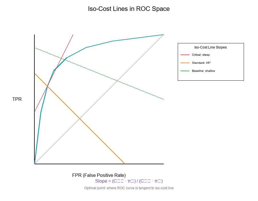 Iso-Cost Lines on ROC Space