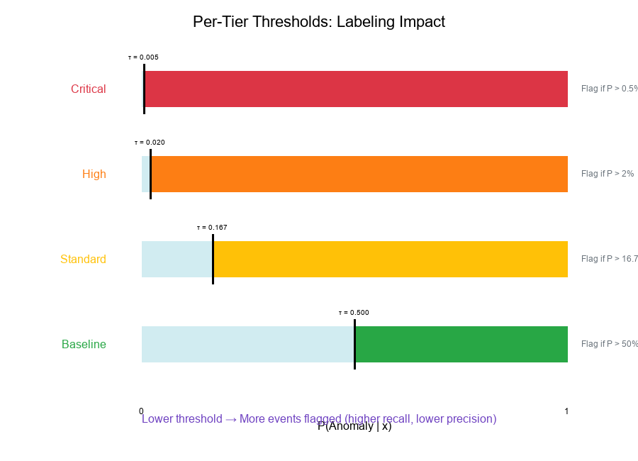 Per-Tier Thresholds