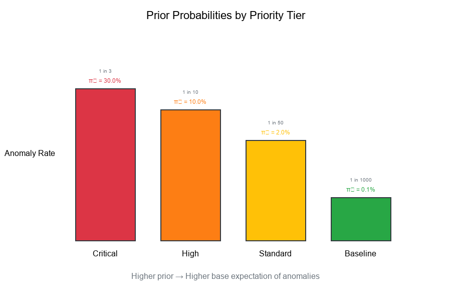 Prior Probabilities by Priority Tier
