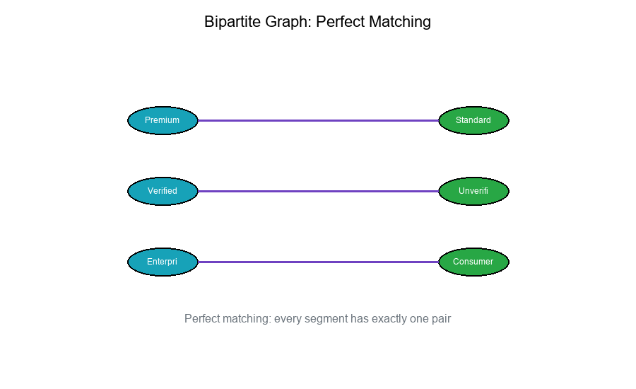 Bipartite Graph Matching