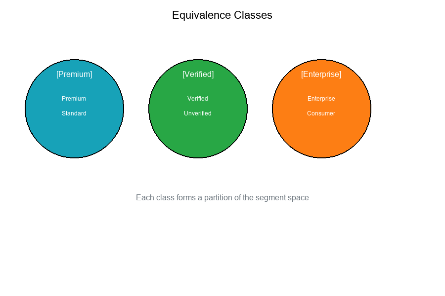 Equivalence Classes