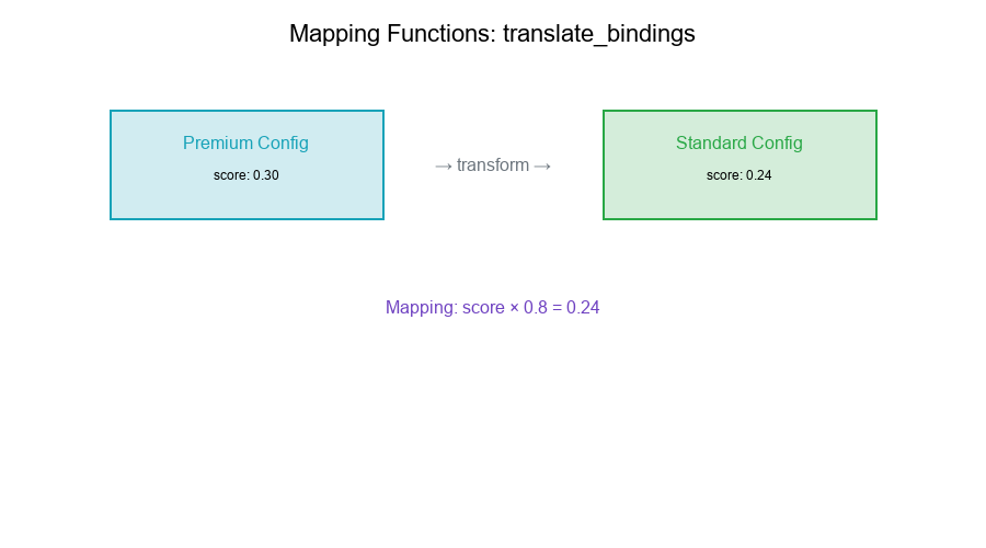 Mapping Functions