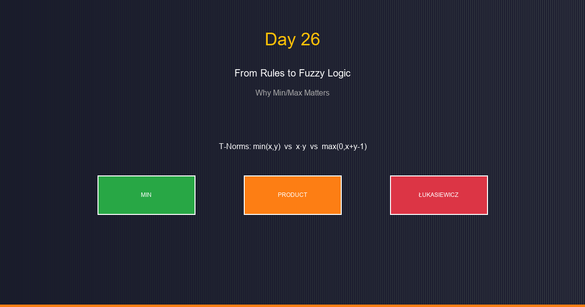 Day 26: From Rules to Fuzzy Logic - Why Min-Max Matters