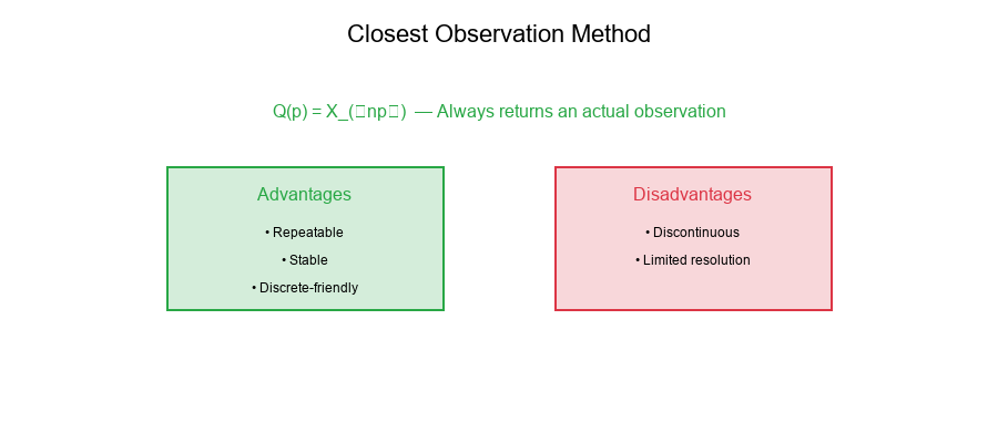 Closest Observation Method