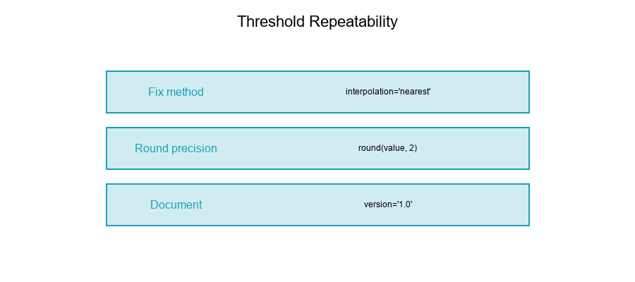 Threshold Repeatability
