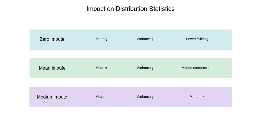 Distribution Impact