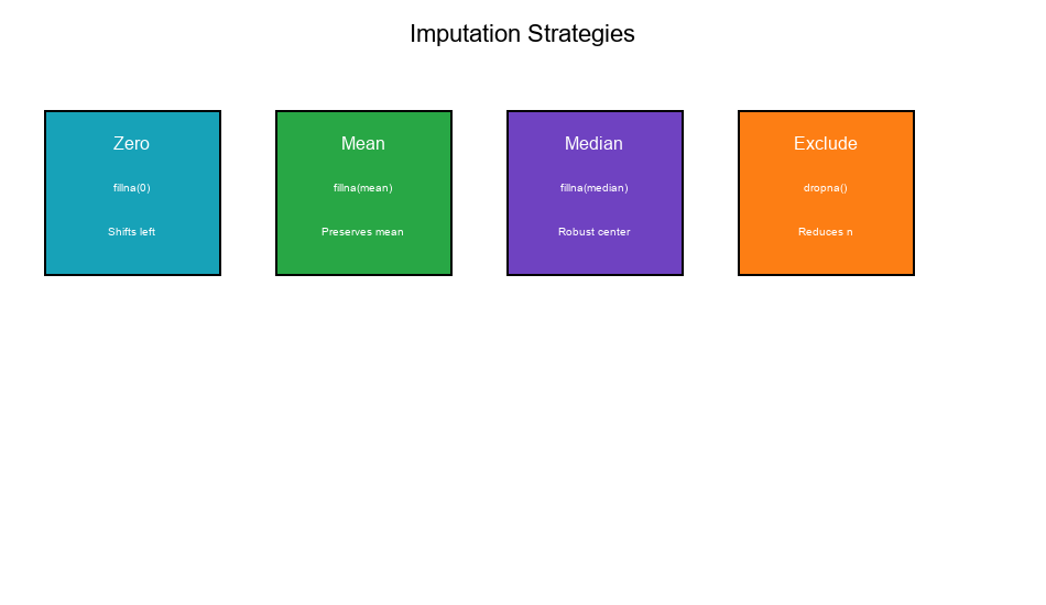 Imputation Strategies