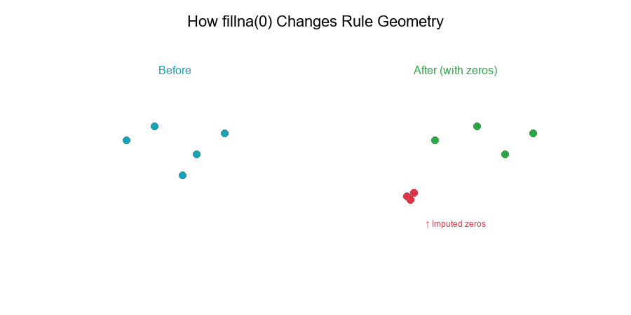 Rule Geometry Changes