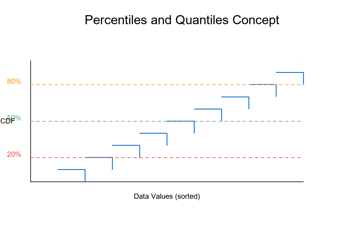 Day 3 — Percentiles and Quantiles: Understanding Data Distributions