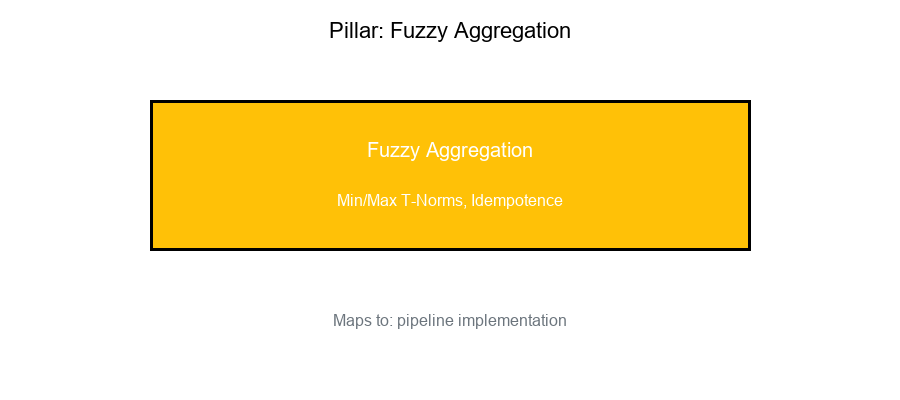 Fuzzy Aggregation Pillar