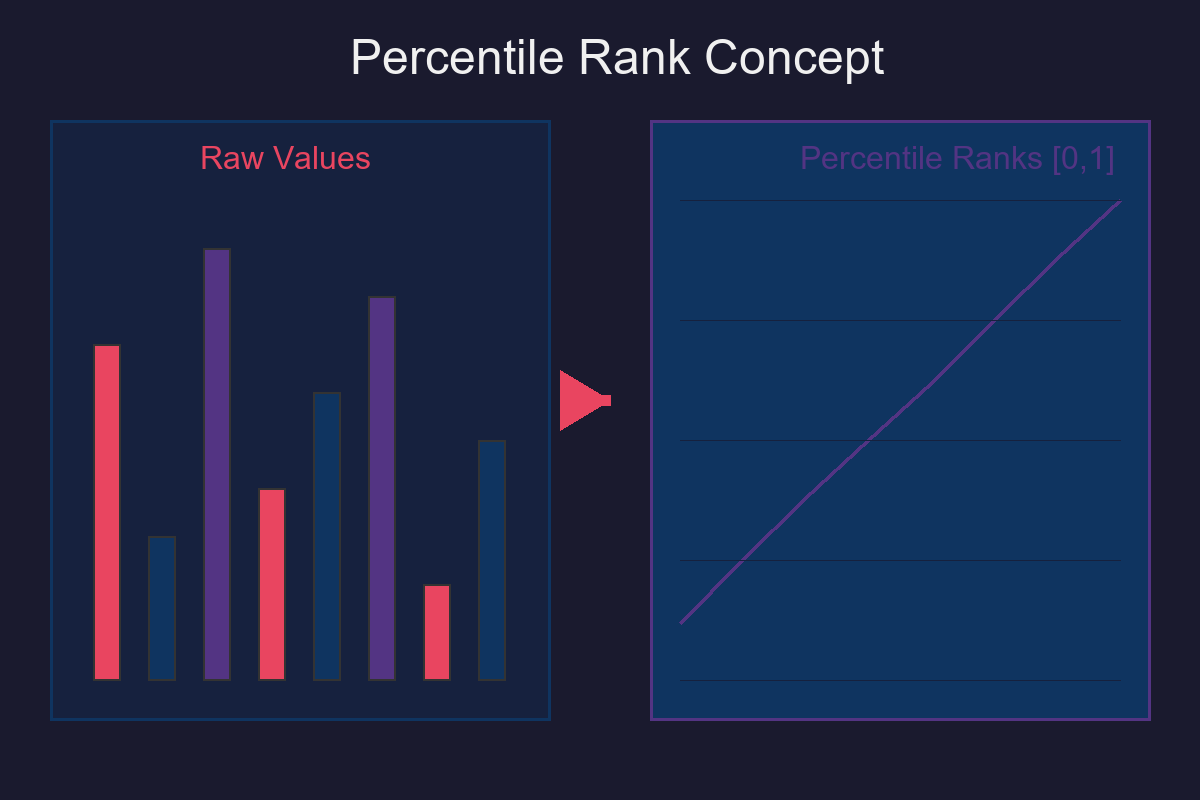 Day 4 — Percentile Rank and Stratifications