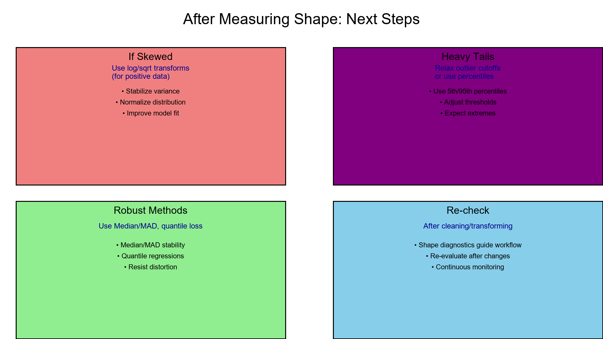 After Measuring Shape