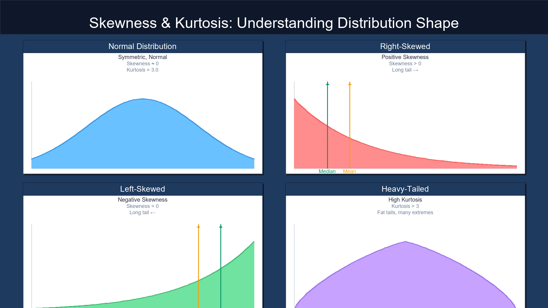 Day 6 — Distribution Shape: Skewness and Kurtosis (Simple Guide + Visuals)