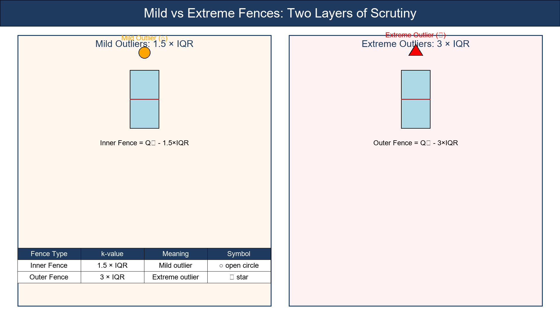 Mild vs Extreme Fences