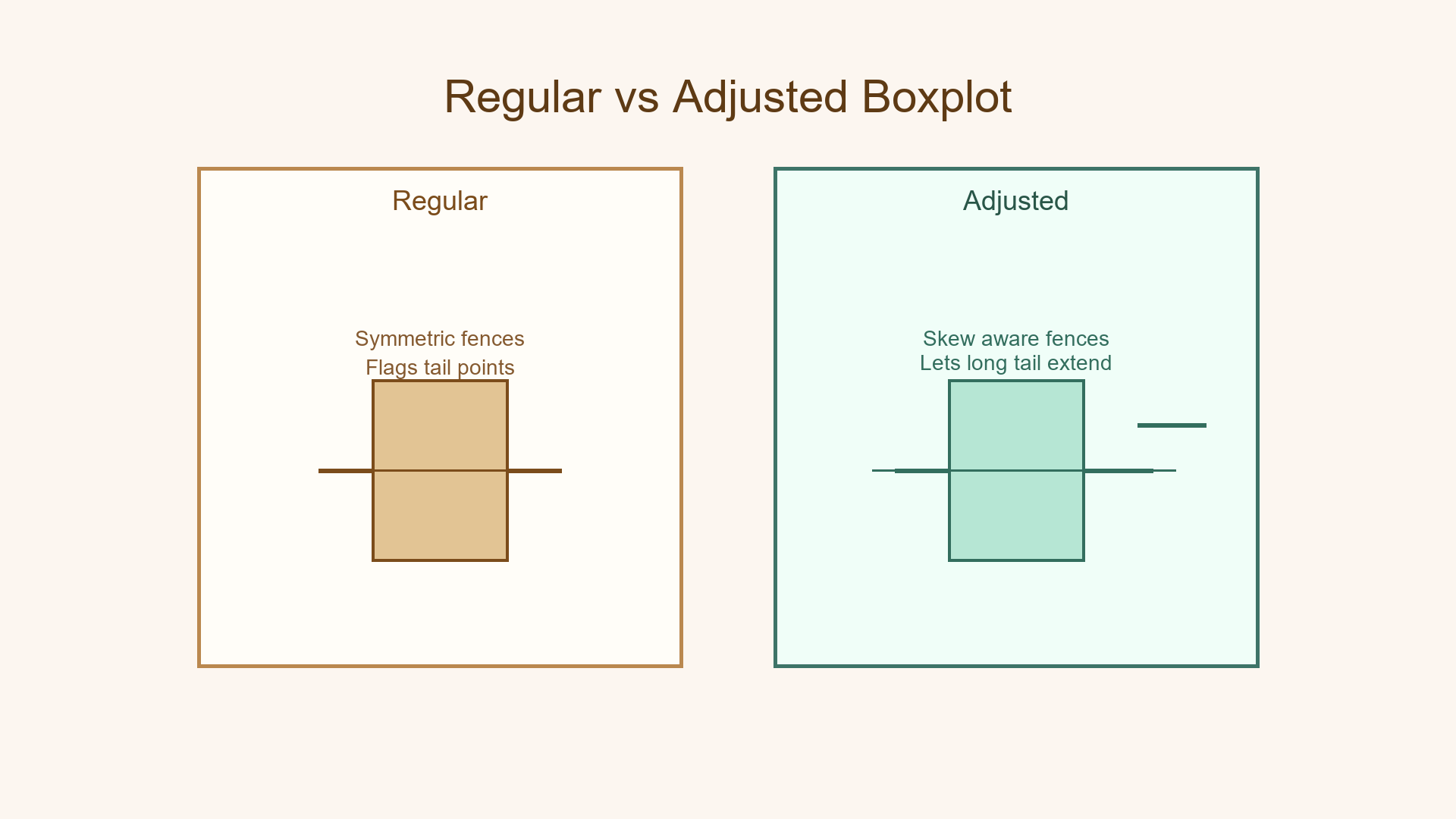 Adjusted Boxplot Overview