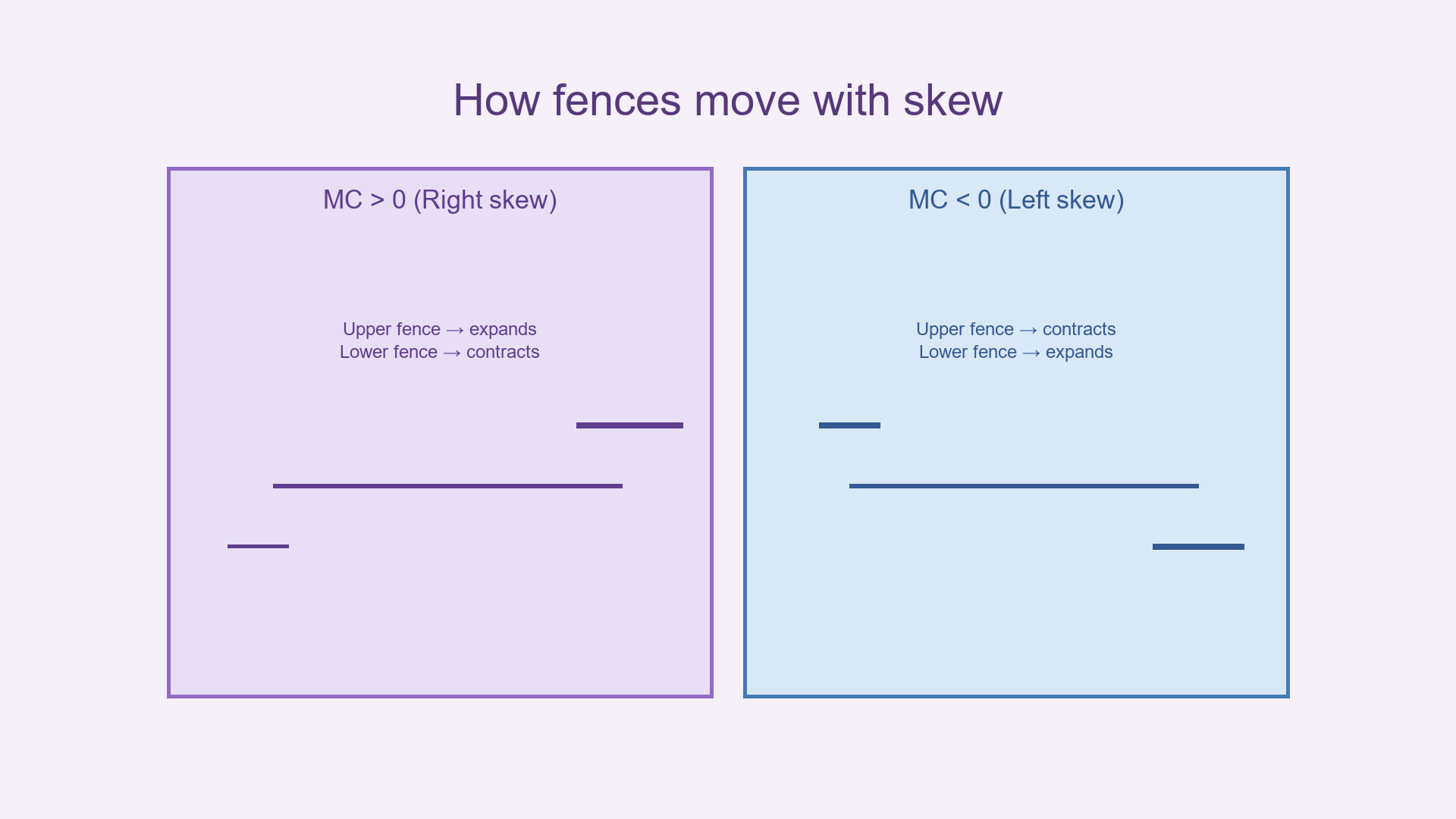 Skew-Based Fence Adjustments