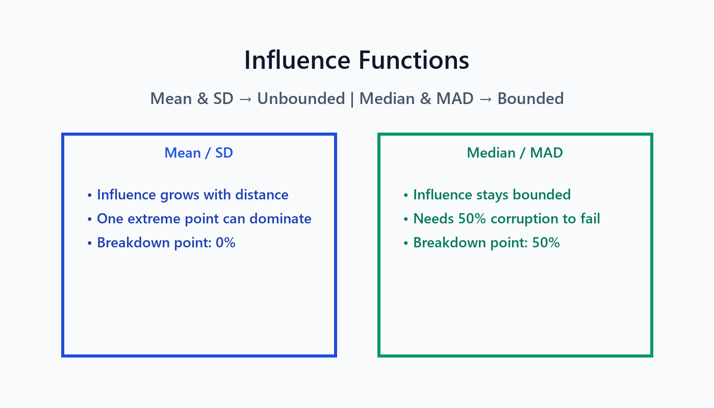 Influence Functions