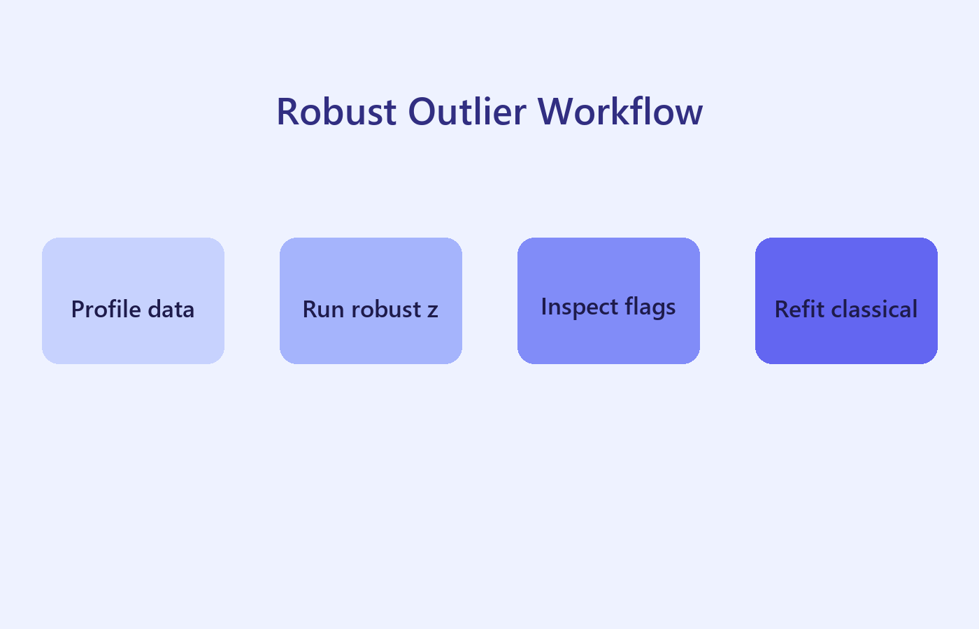 Robust Workflow